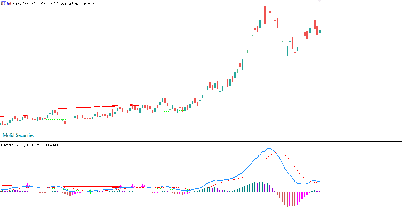 دانلود اندیکاتور MACD  پیشرفته MACD Histogram, multi-color