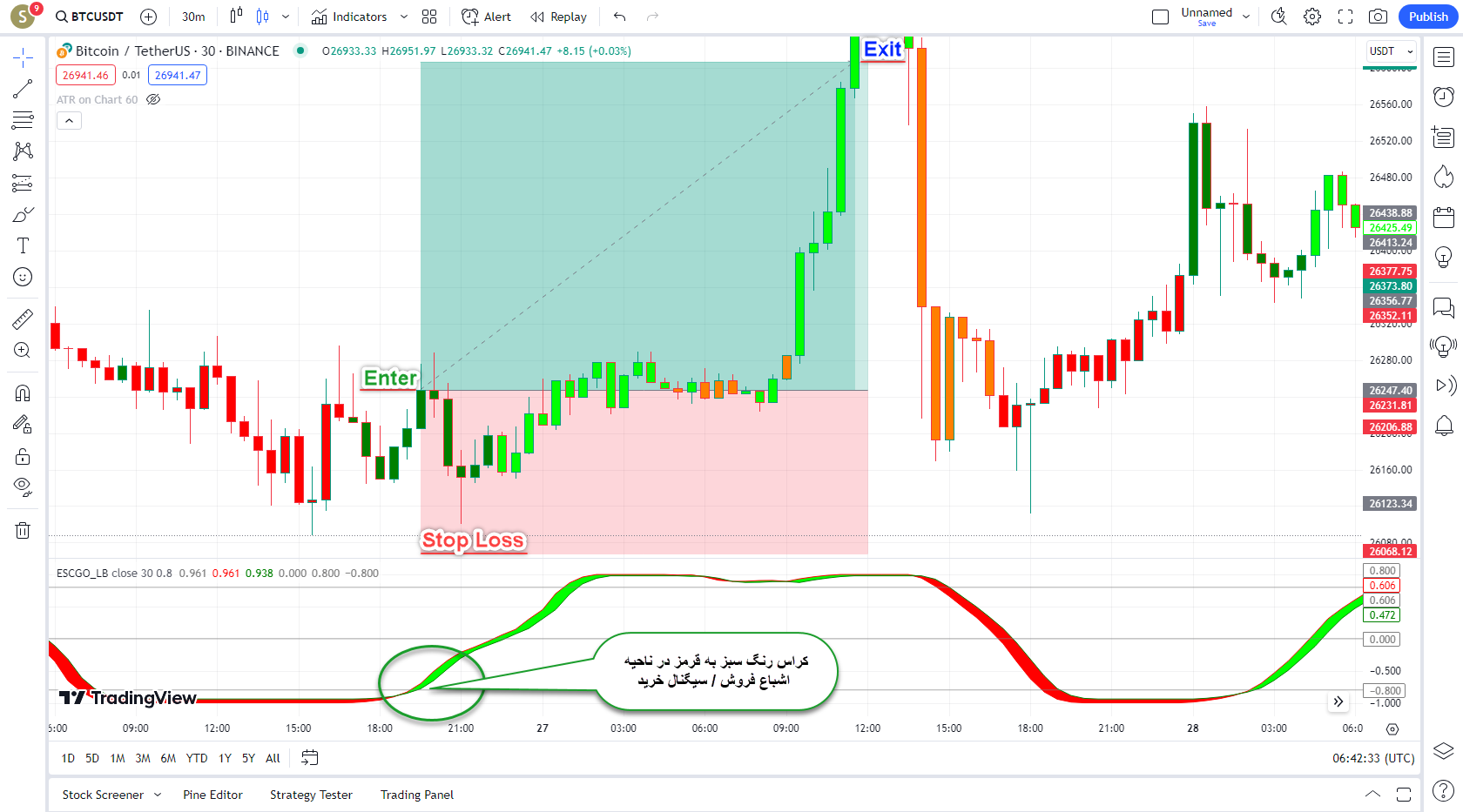 دانلود رایگان و آموزش اندیکاتور نوسان گیری Ehlers Stochastic CG ...