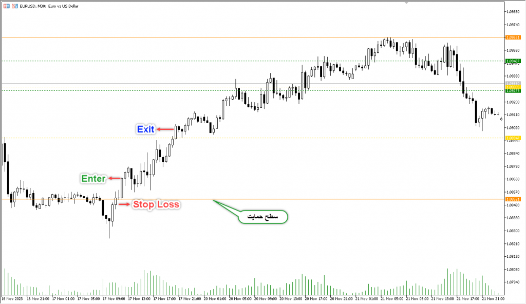 اندیکاتور Fractal Support and Resistance مخصوص فارکس در متاتریدر 5 تایم فریم 30 دقیقه