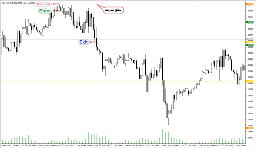 اندیکاتور Fractal Support and Resistance مخصوص فارکس در متاتریدر 5 تایم فریم 30 دقیقه