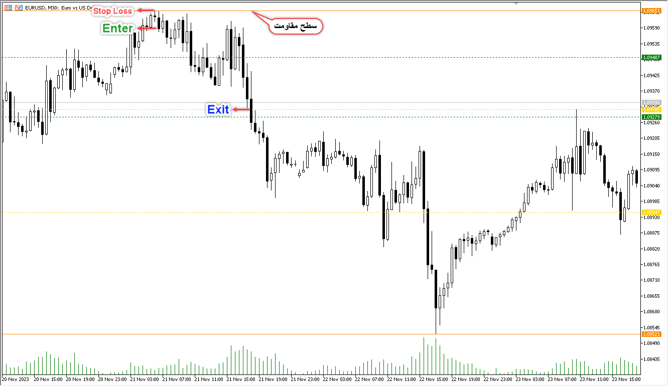 Fractal Support And Resistance