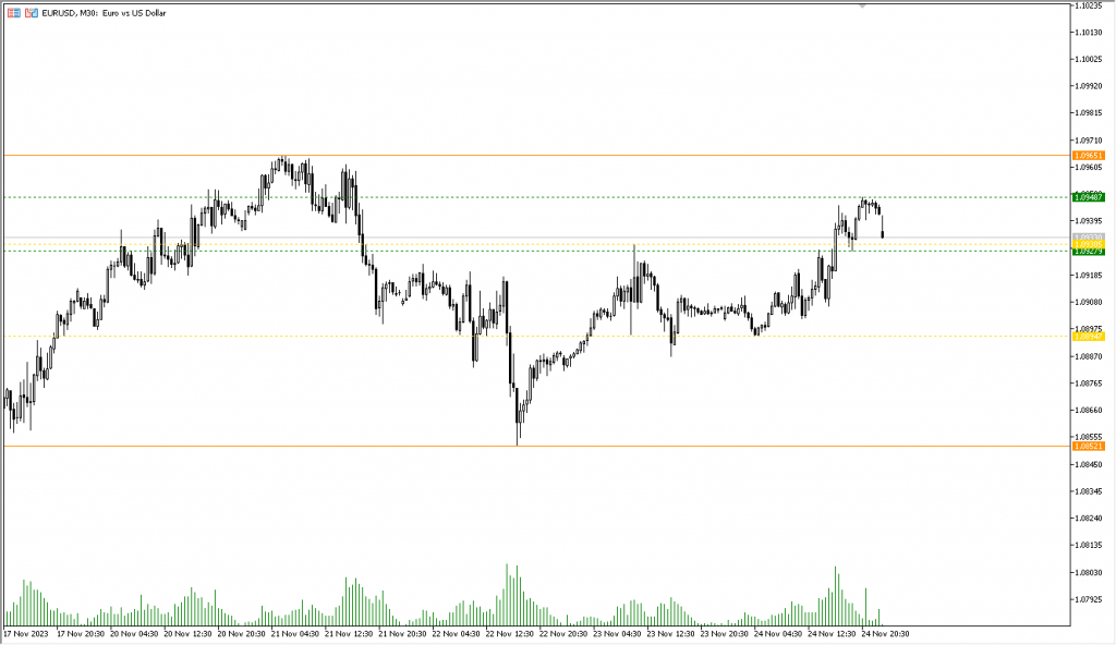 اندیکاتور Fractal Support and Resistance مخصوص فارکس در متاتریدر 5 تایم فریم 30 دقیقه