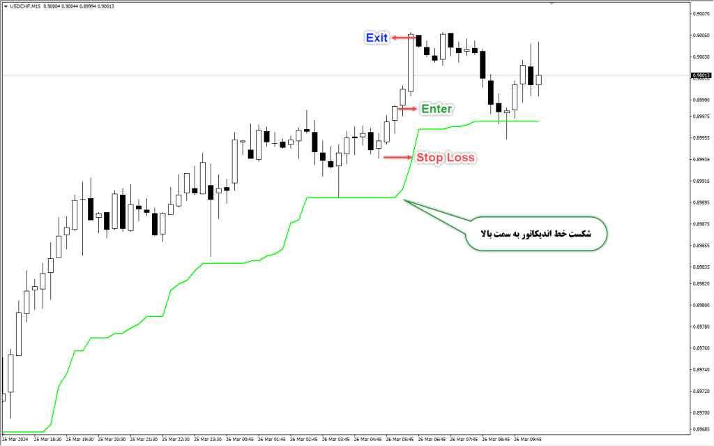 دانلود اندیکاتور Super Trend MT4