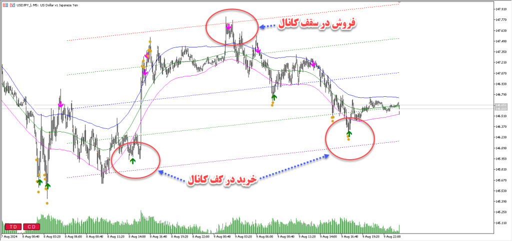 خرید اندیکاتور نوسان گیری سیف ترید | Safe Trade مخصوص فارکس ، ارزدیجیتال و طلا در متاتریدر5