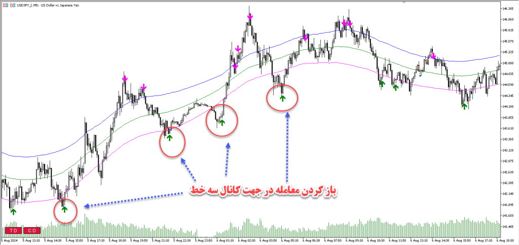 خرید اندیکاتور نوسان گیری سیف ترید | Safe Trade مخصوص فارکس ، ارزدیجیتال و طلا در متاتریدر5