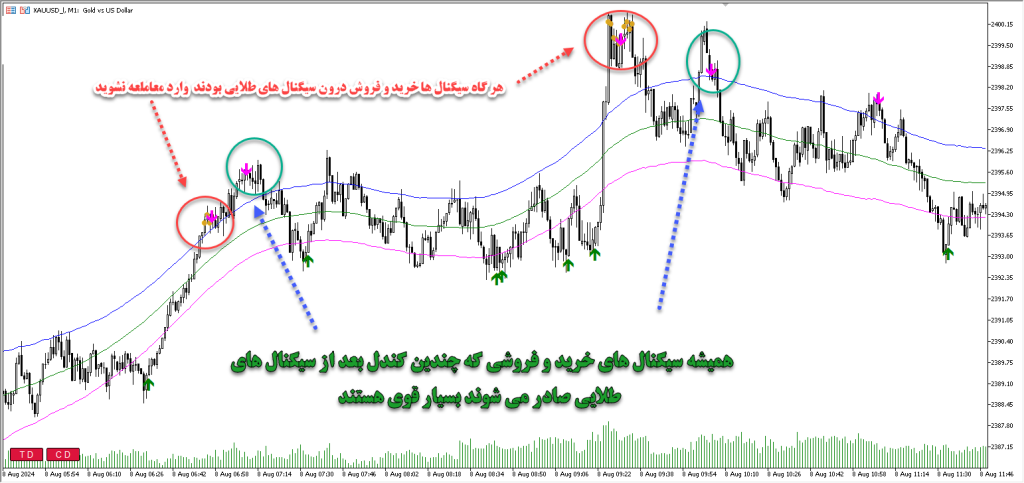 خرید اندیکاتور نوسان گیری سیف ترید | Safe Trade مخصوص فارکس ، ارزدیجیتال و طلا در متاتریدر5