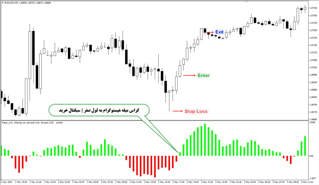 دانلود استراتژی اسکالپ اندیکاتور Fisher No Repainting در متاتریدر 5