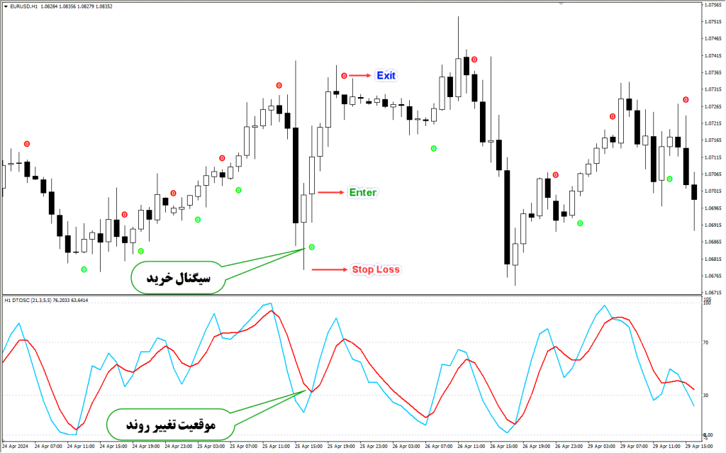 دانلود اندیکاتور DTOSC MT4 برای فارکس