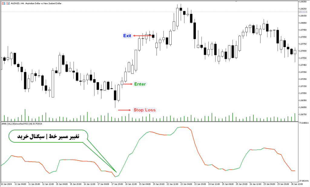 دانلود اندیکاتور AMA Smoothed RSI MT5 برای فارکس