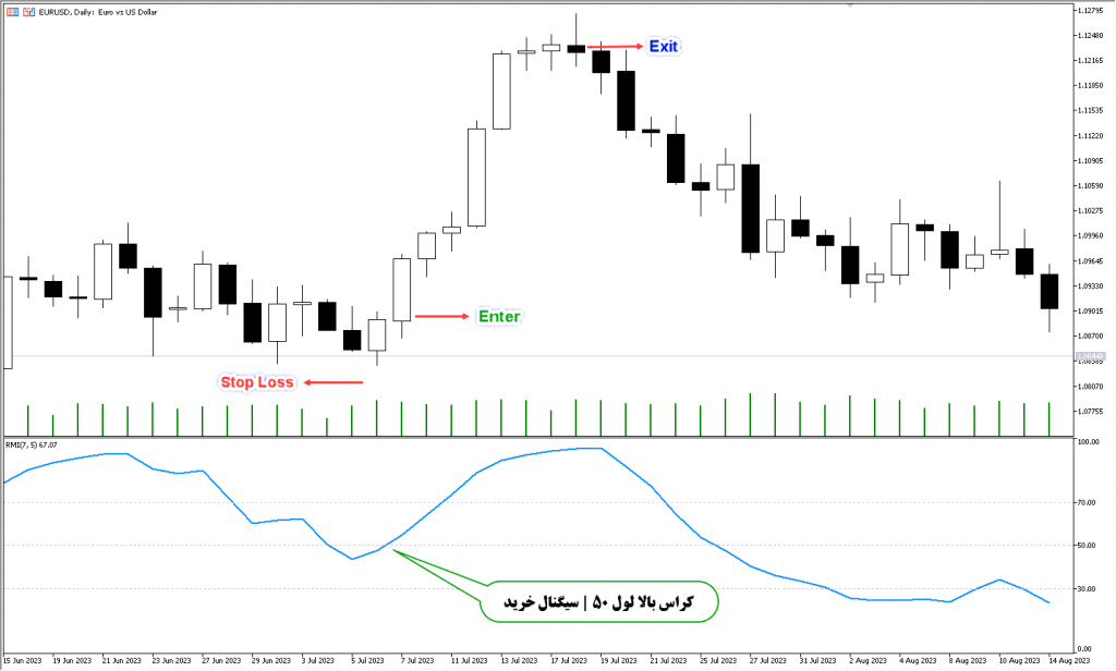 دانلود اندیکاتور RMI MT5 مخصوص فارکس