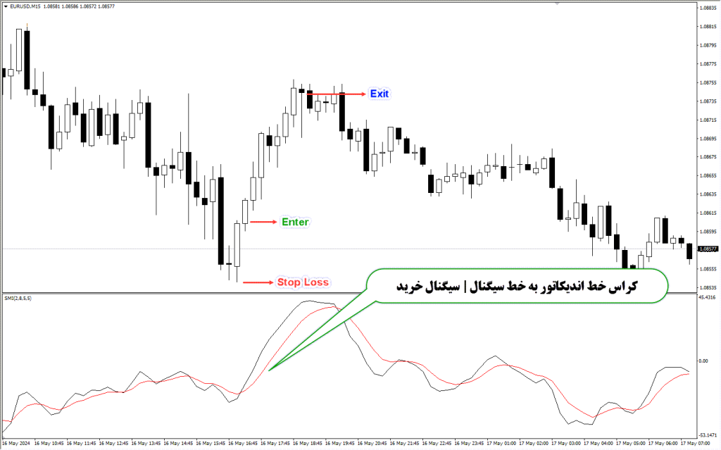 دانلود اندیکاتور SMI MT5 مخصوص فارکس