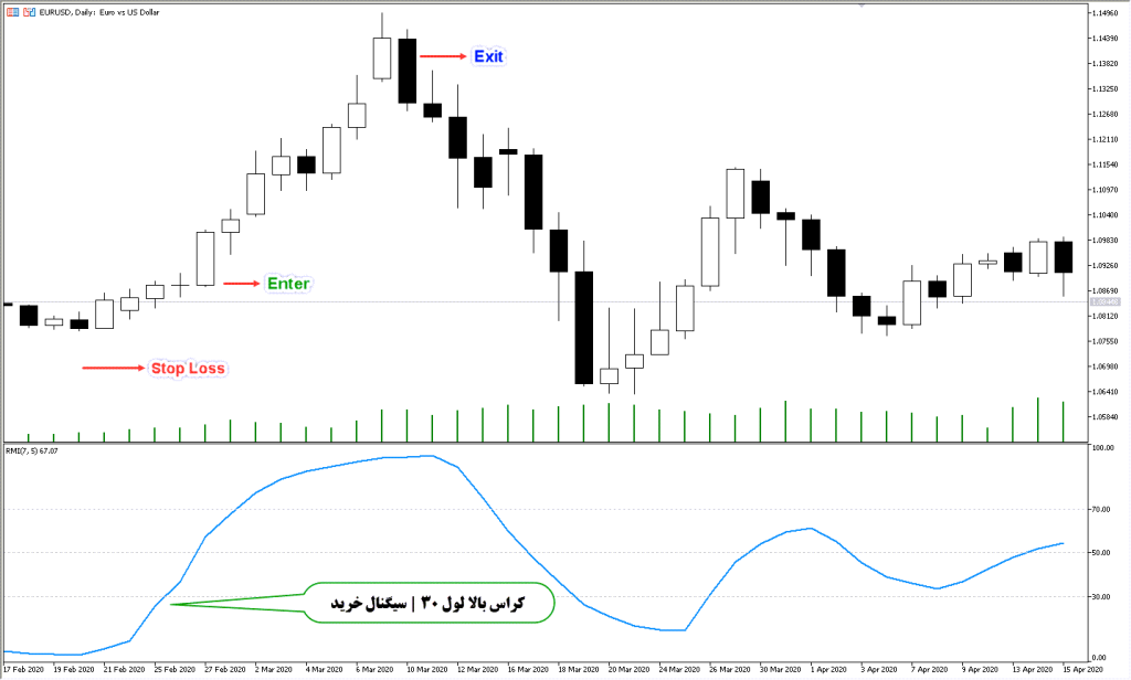 دانلود اندیکاتور RMI MT5 مخصوص فارکس