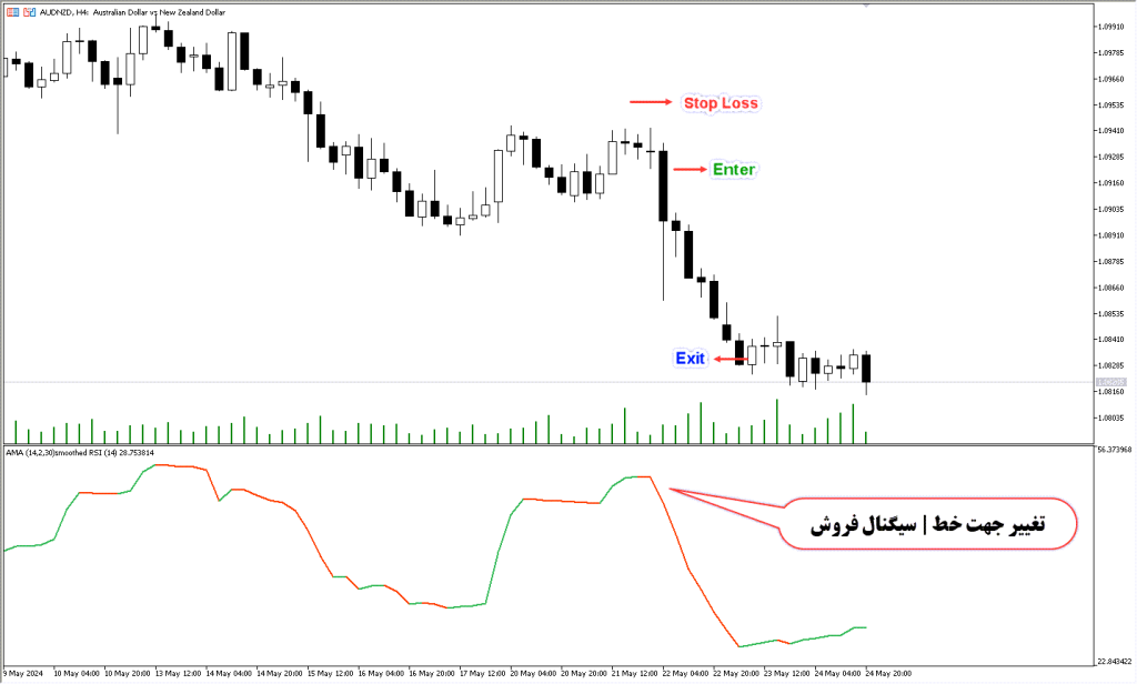 دانلود اندیکاتور AMA Smoothed RSI MT5 برای فارکس