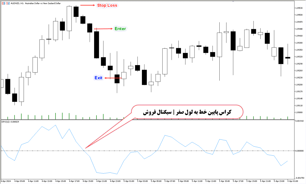 دانلود اندیکاتور DPO برای متاتریدر5