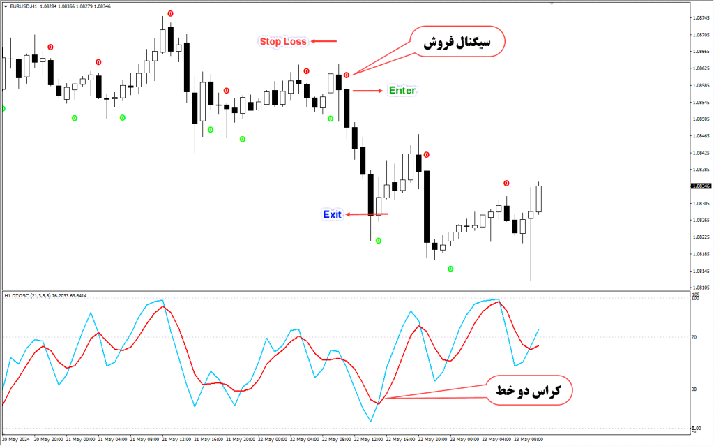 دانلود اندیکاتور DTOSC MT4 برای فارکس