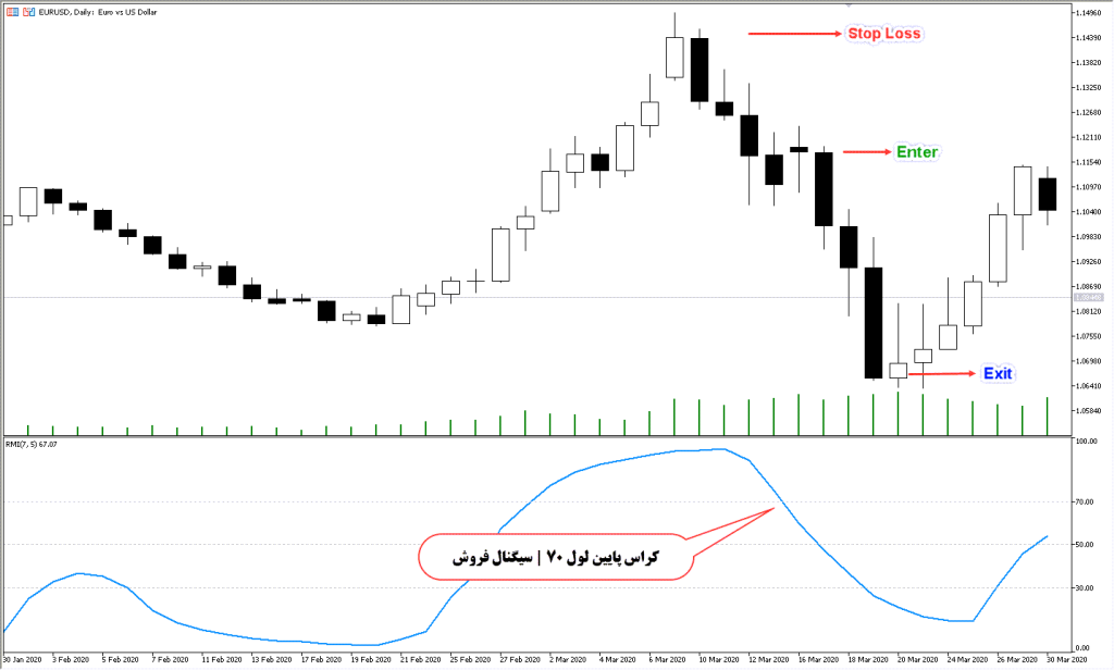 دانلود اندیکاتور RMI MT5 مخصوص فارکس