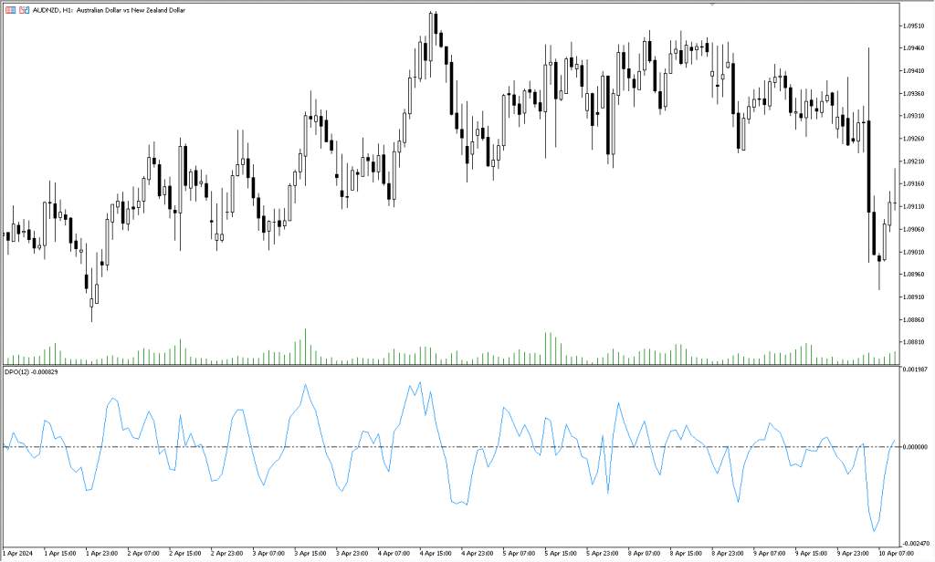 دانلود اندیکاتور DPO برای متاتریدر5