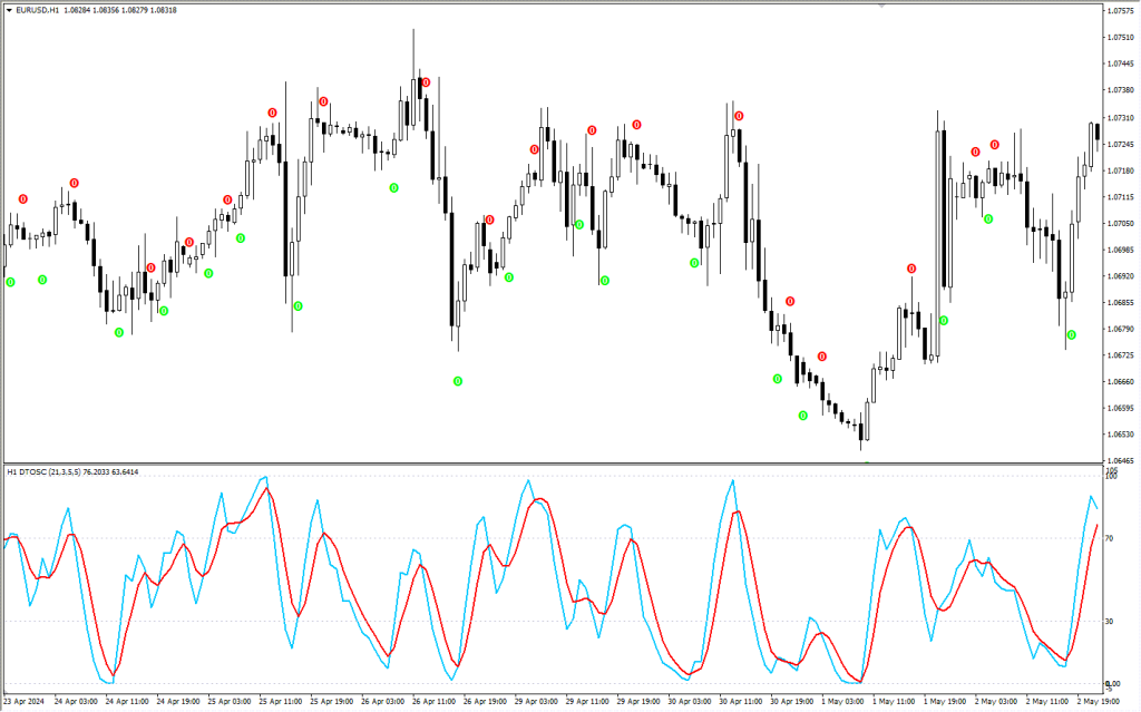 دانلود اندیکاتور DTOSC MT4 برای فارکس