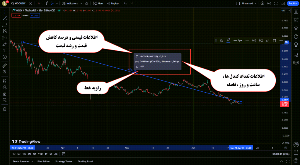 آموزش ابزار های Trend Line در تریدینگ ویو