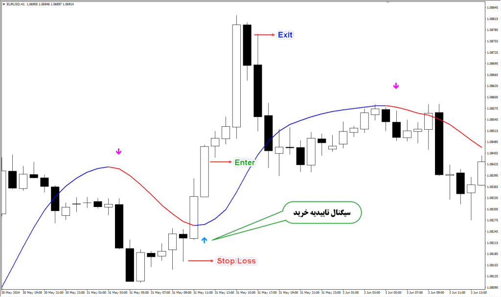 دانلود اندیکاتور Hull Moving Average Arrows مخصوص فارکس در متاتریدر4