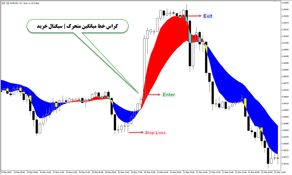 دانلود اندیکاتور میانگین متحرک Cross MA برای متاتریدر4 در فارکس