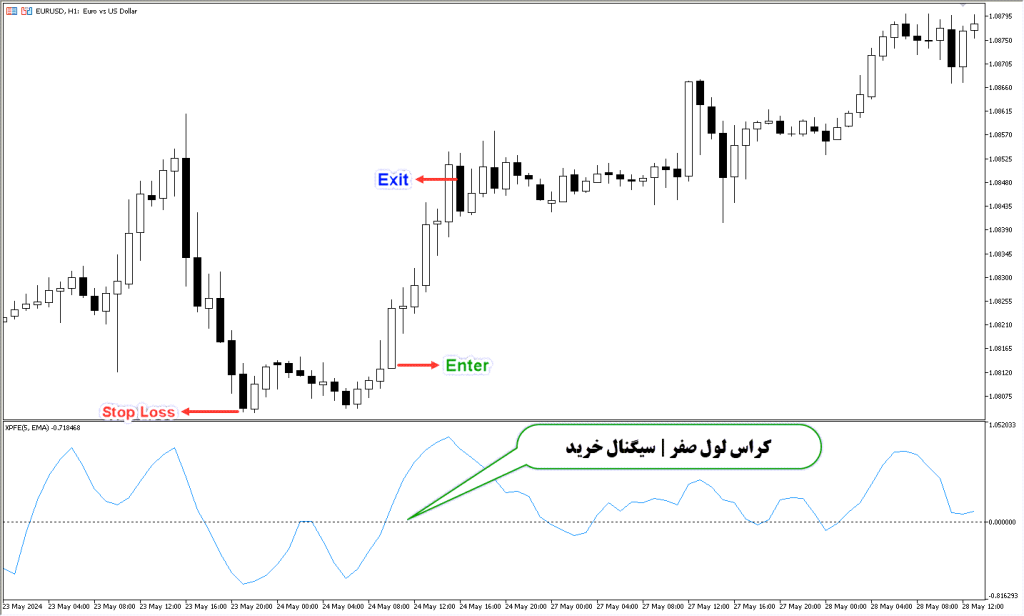 دانلود اندیکاتور XPFE مخصوص فارکس در متاتریدر5