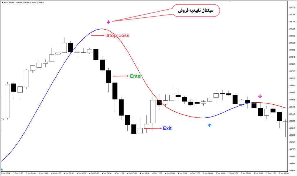 دانلود اندیکاتور Hull Moving Average Arrows مخصوص فارکس در متاتریدر4