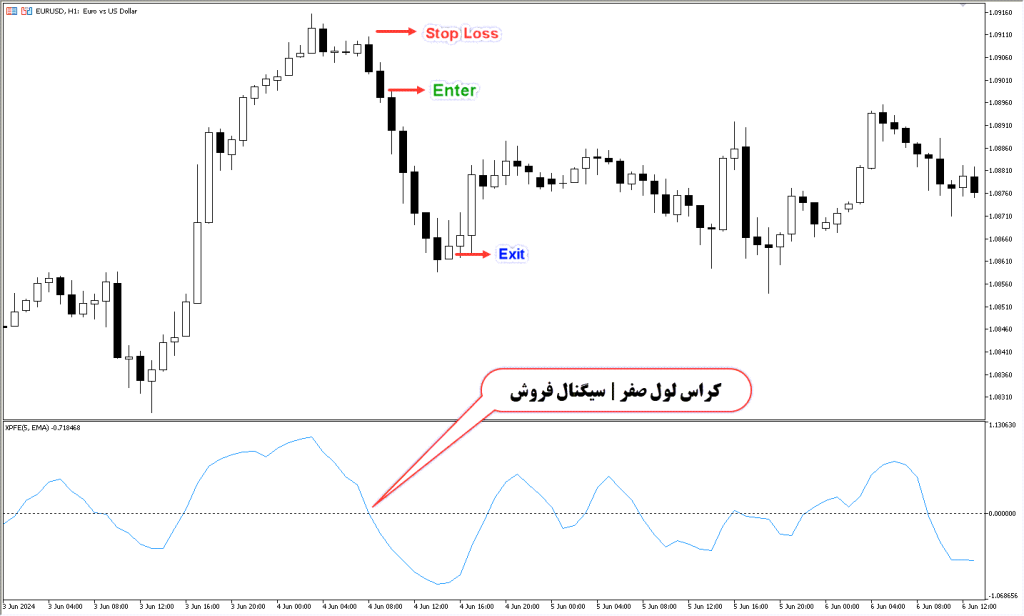 دانلود اندیکاتور XPFE مخصوص فارکس در متاتریدر5