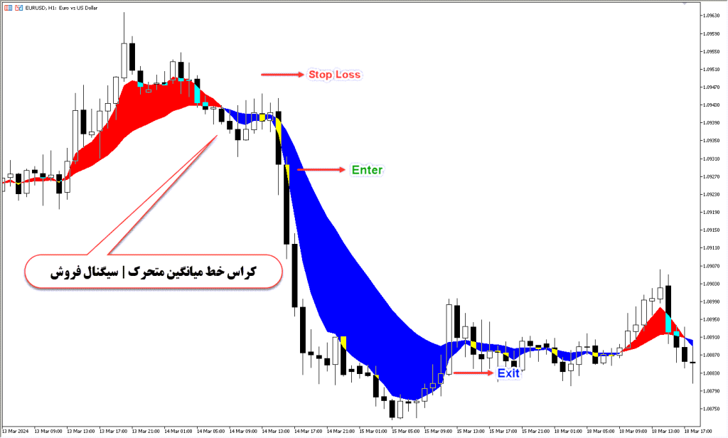 دانلود اندیکاتور میانگین متحرک Cross MA برای متاتریدر4 در فارکس