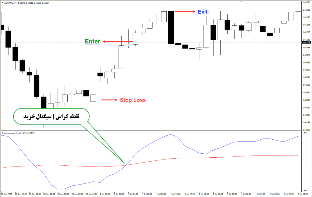 دانلود اندیکاتور اسکالپ Instantaneous Trend Line در متاتریدر4