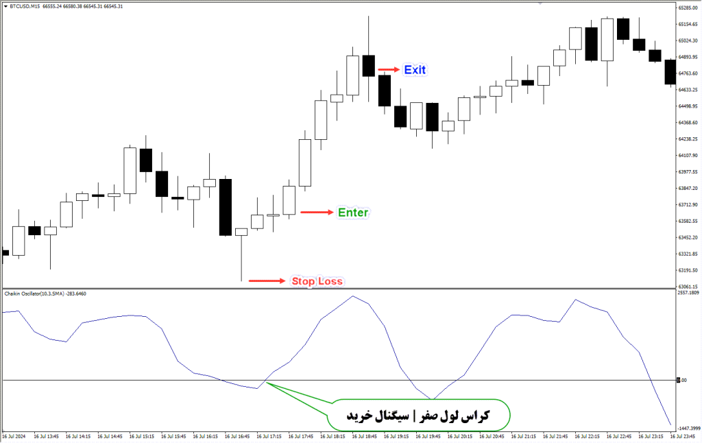 دانلود اندیکاتور CHO برای فارکس | Chaikin Oscillator MT4