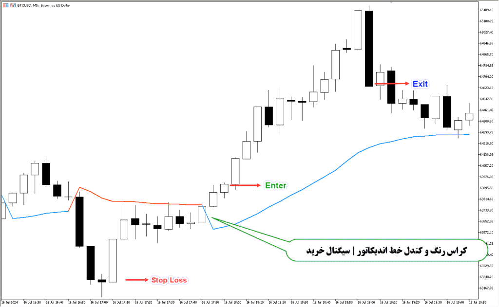 دانلود اندیکاتور نشانگر روند SSL در فارکس | Gann Hi Lo Activator MT5