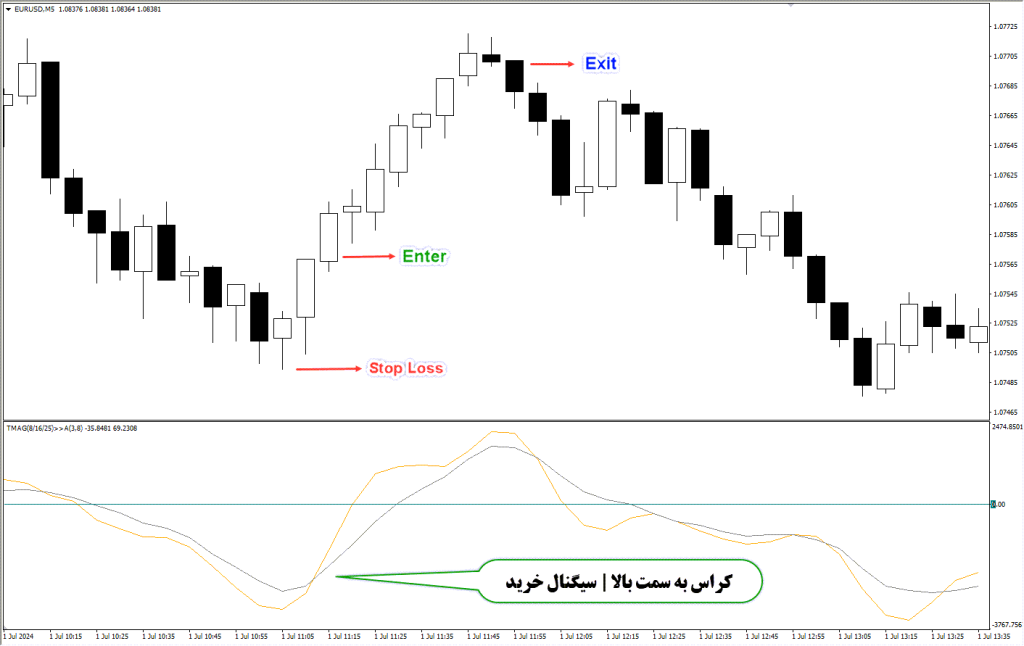 دانلود اندیکاتور اسکالپ tmagiq در متاتریدر4