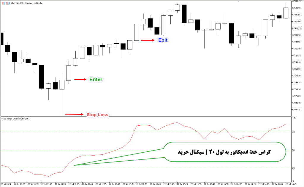 دانلود اندیکاتور HLR برای فارکس | HLR Indicator MT5