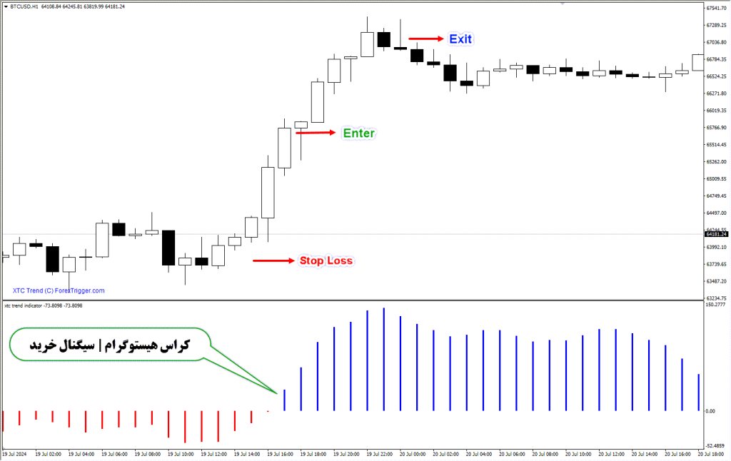 دانلود اندیکاتور نوسان گر XTC Trend برای فارکس | XTC Trend MT4