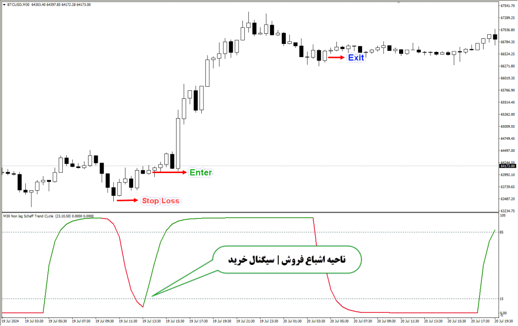 دانلود اندیکاتور Nonlag Schaff Trend Cycle مخصوص فارکس در متاتریدر4