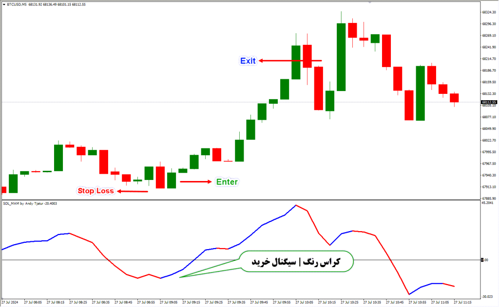 دانلود اندیکاتور نوسان گیر SDL MAM برای فارکس | SDL MAM MT4