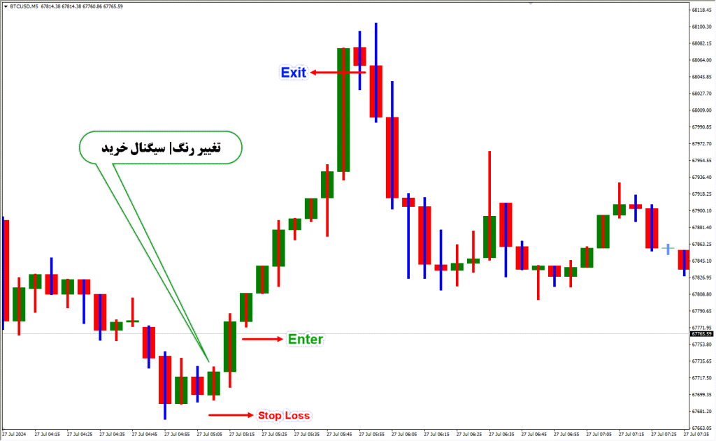 دانلود نشانگر حرکت Movment Indicator برای فارکس در متاتریدر4