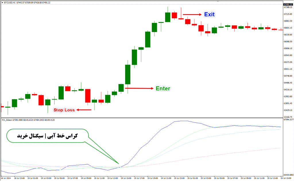 دانلود اندیکاتور MA Gideon برای فارکس در متاتریدر4 | Moving Average