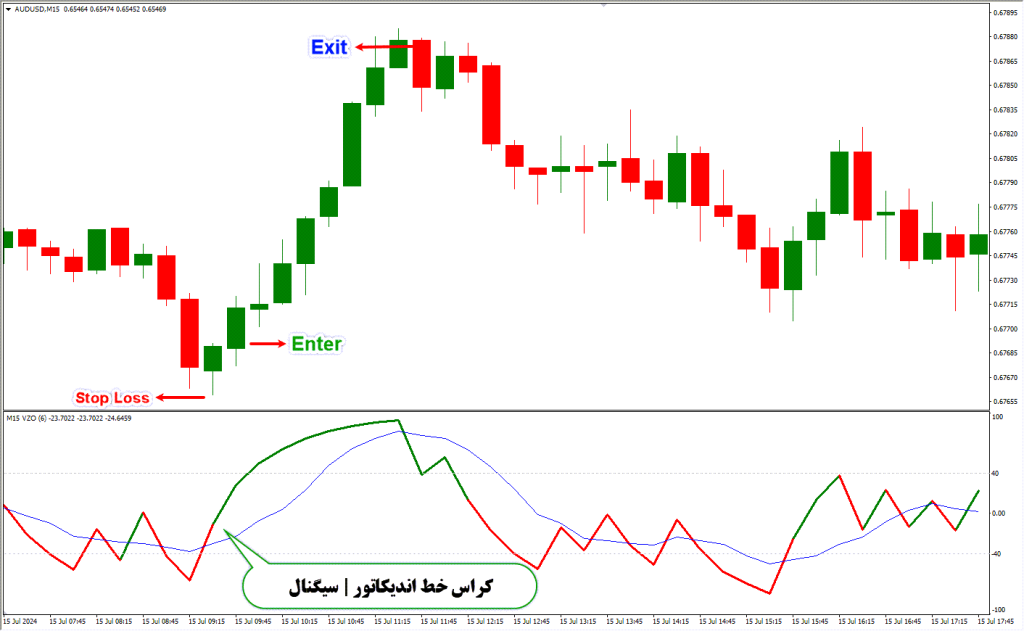 دانلود اندیکاتور ارسال سیگنال VZO Signal برای فارکس | VZO Signal MT4