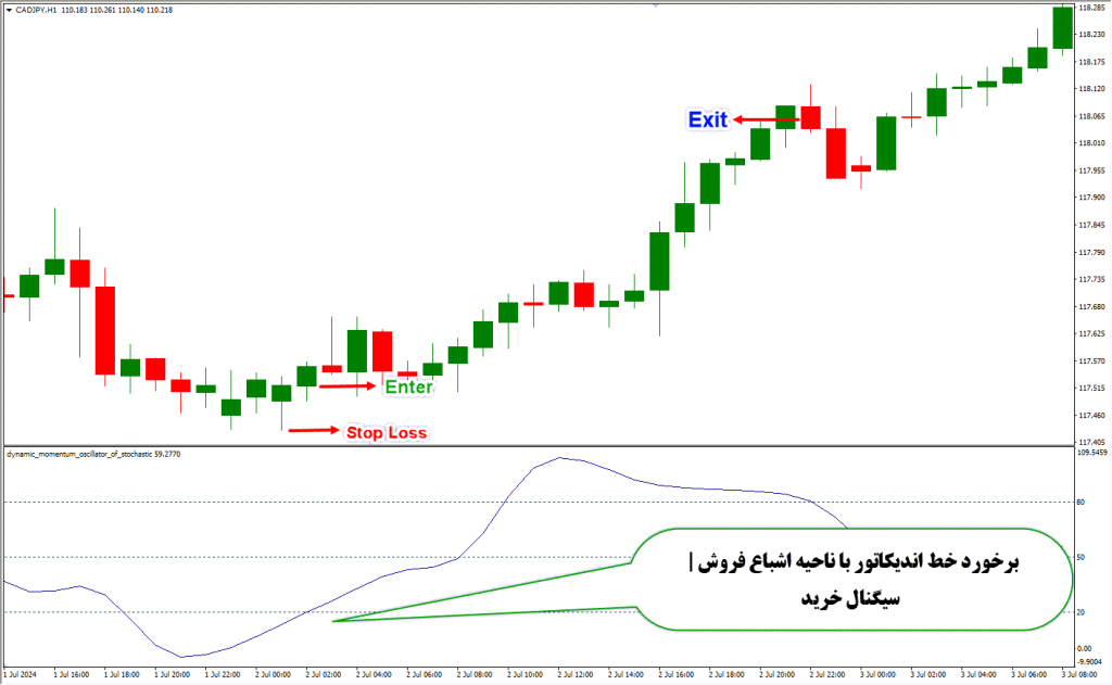 دانلود اندیکاتور Stochastic برای فارکس | Dynamic Momentum Oscillator MT4