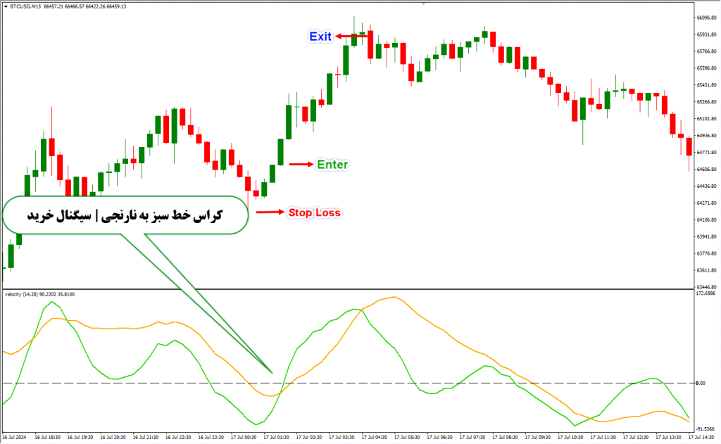 دانلود اندیکاتور Velocity Arrows برای فارکس در متاتریدر4