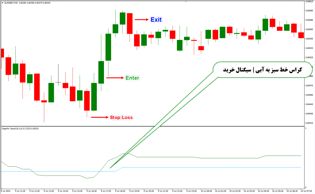 دانلود اندیکاتور StepMA Stoch برای فارکس | StepMA Stoch MT4