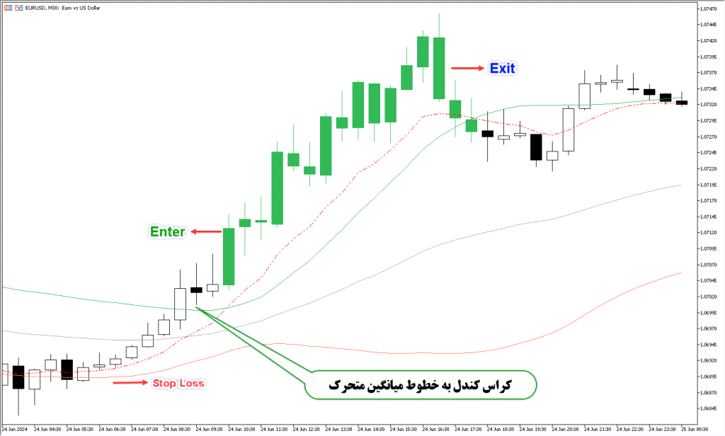 دانلود اندیکاتور Moving Average BAnds برای متاتریدر5 | MA Bands MT5