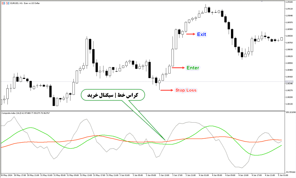 دانلود اندیکاتور Composite Index MT5 | شاخص ترکیبی RSI و میانگین متحرک