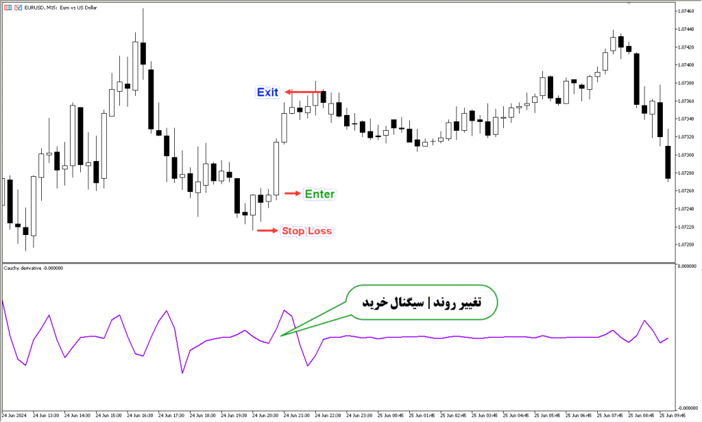 استراتژی کوشی | دانلود اندیکاتور اسکالپ cauchy derivative در متاتریدر5 | Forex MT5