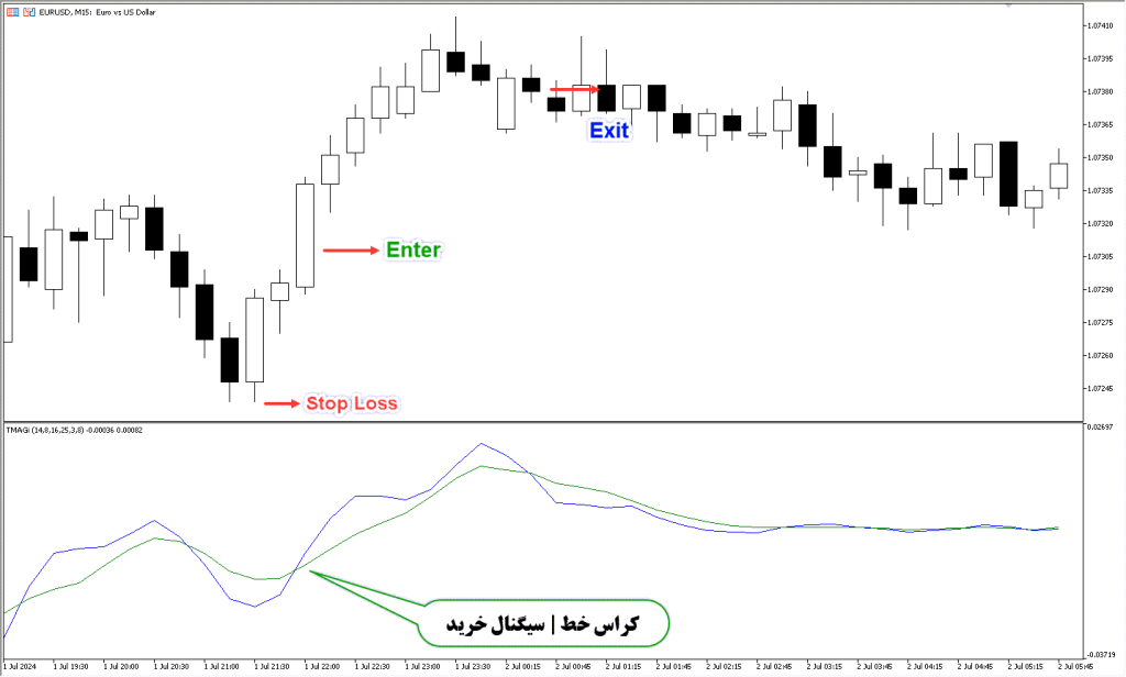 دانلود اندیکاتور میانگین متحرک برای متاتریدر5 | Tmagi Forex MT5