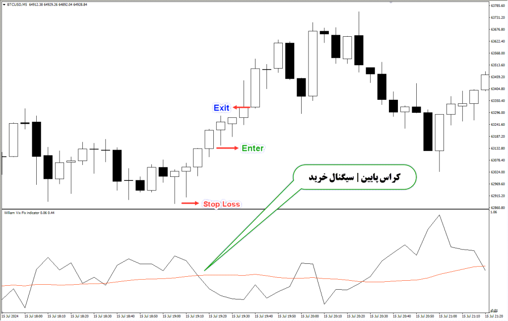 دانلود اندیکاتور نوسان گیر WVF MA مخصوص Forex | ارسال آلارم در متاتریدر4