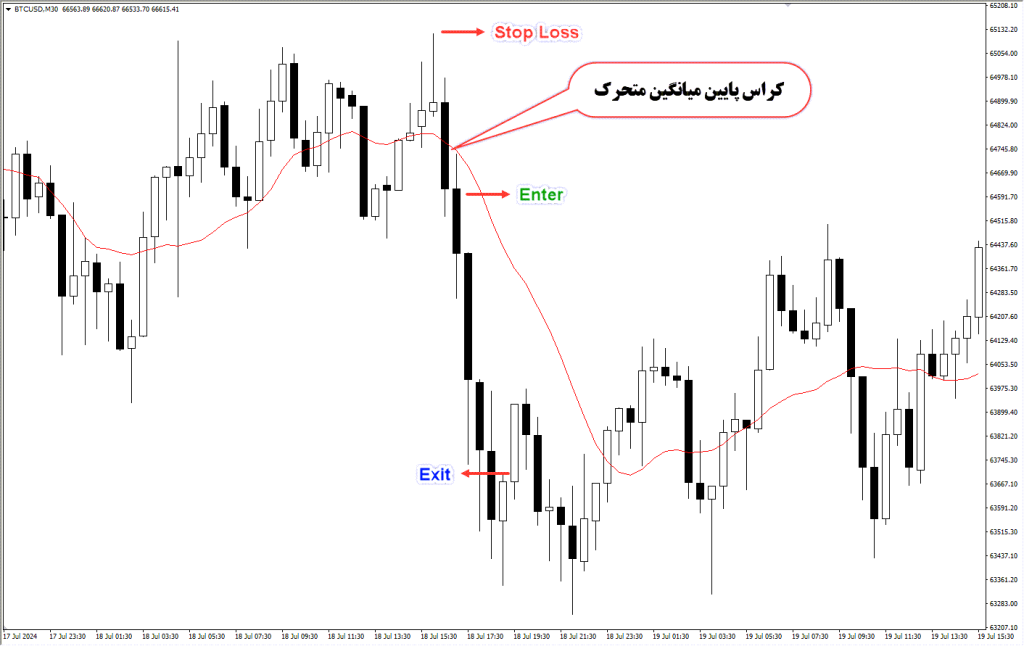 دانلود اندیکاتور Moving Average با ارسال آلارم در فارکس | MA Alert MT4