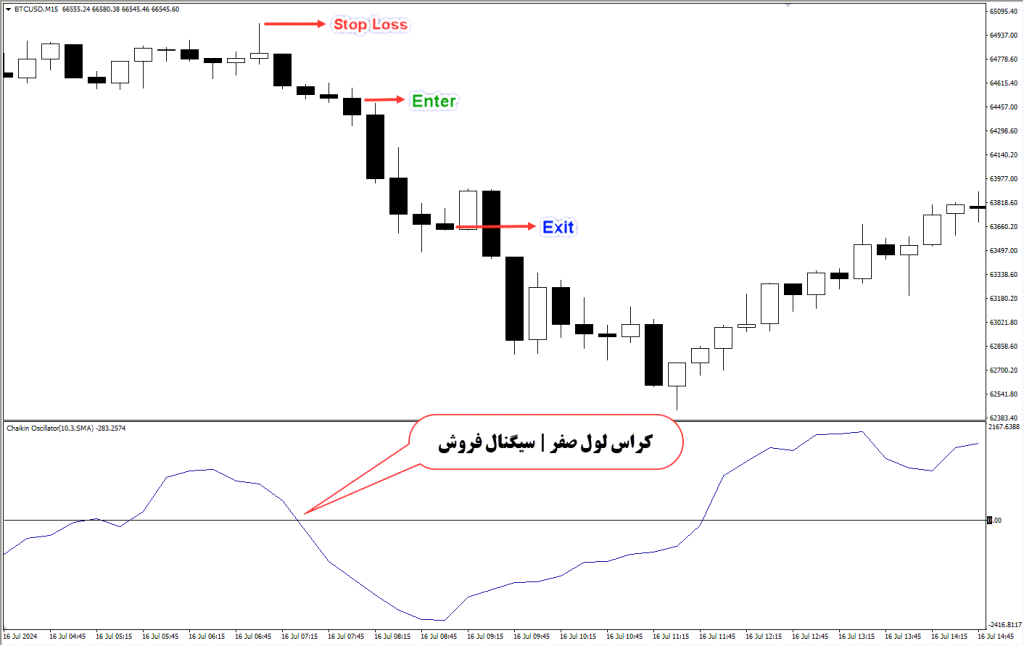 دانلود اندیکاتور CHO برای فارکس | Chaikin Oscillator MT4